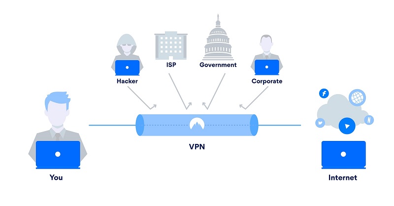 Darstellung wie VPN funktioniert